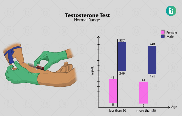 Testosterone Test In Hindi 