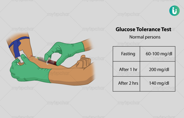 Glucose Tolerance Test GTT Procedure Purpose Results Normal Range 