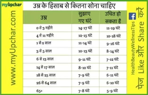 उम्र के हिसाब से एक दिन में कितने घंटे सोना चाहिए - Sleep Chart by Age in Hindi